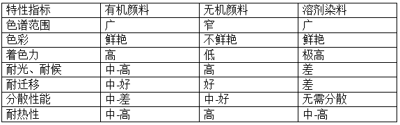 有機顏料和染料、無機顏料都是著色劑，它們又有什麽異同呢？