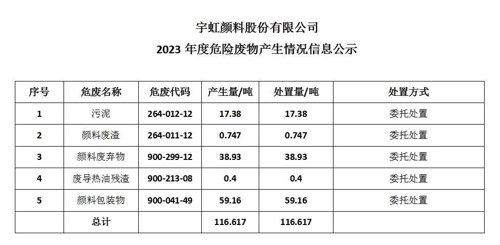 蜜桃视频APP色版网站顏料股份有限公司 2023年度危險廢物產生情況信息公示